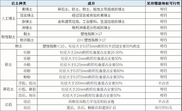 三沙镀锌螺旋地桩产品适用环境